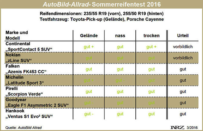 AutoBILD-Allrad Sommerreifentest 2016