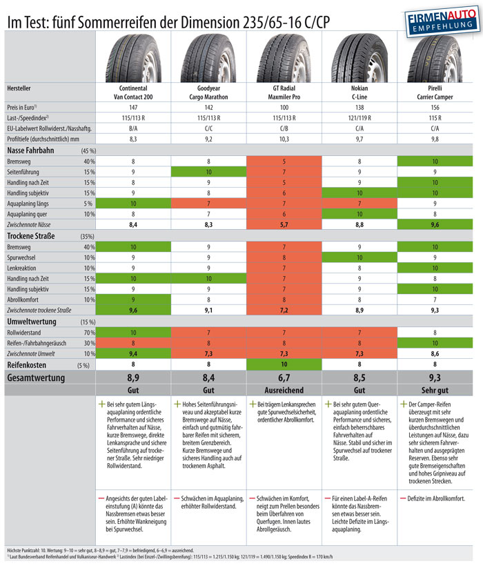 Transporter Reifentest 235/65-16 C/CP